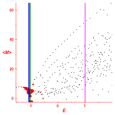 Peres lattice <M>